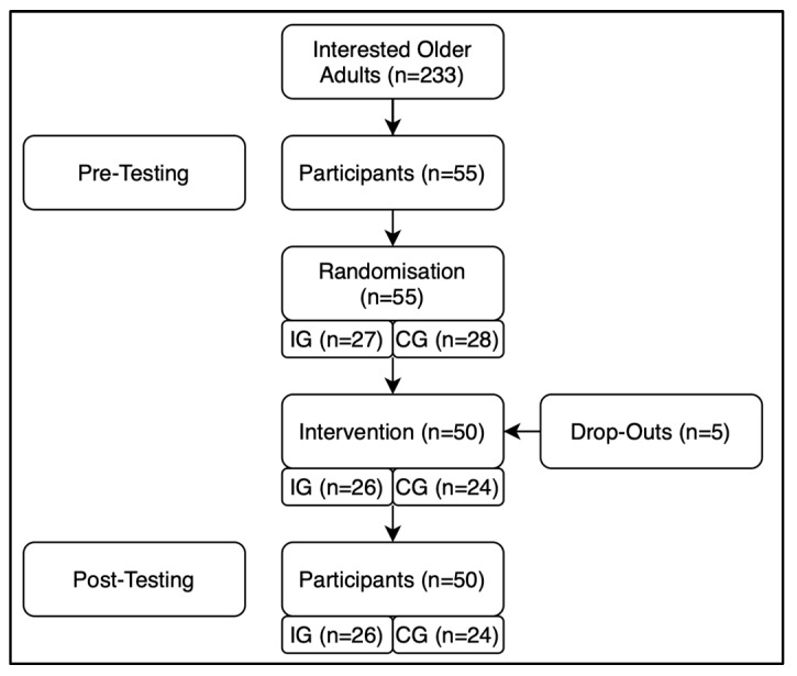 Effect of a Six-Month Dance Intervention on Postural Control and Fall-Related Outcomes in Older Adults with Mild Cognitive Impairment: A Randomized Controlled Trial.