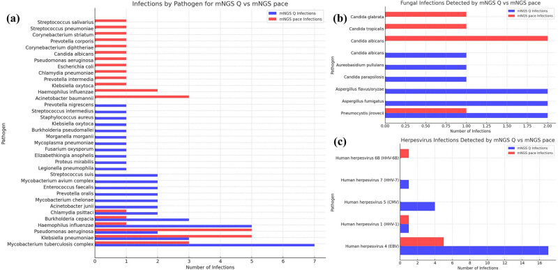 Metagenomic next-generation sequencing of alveolar lavage fluid improves the detection of pulmonary infection.
