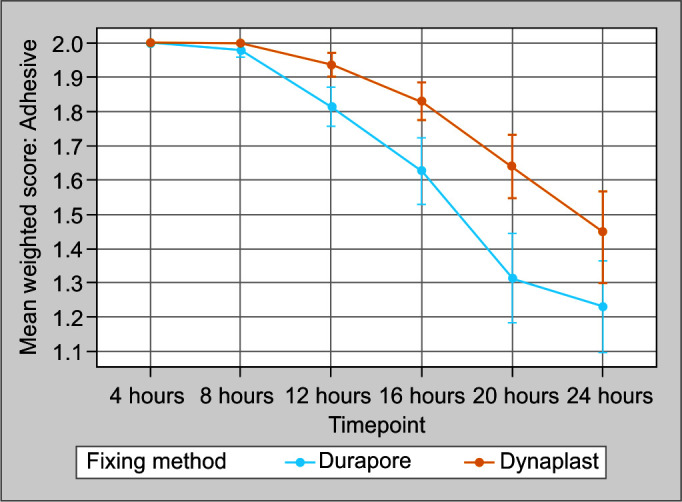 Accidental Endotracheal Tube Displacement in Intensive Care Unit Patients: A Randomized Comparison of Three Different Endotracheal Tube-securing Tapes.
