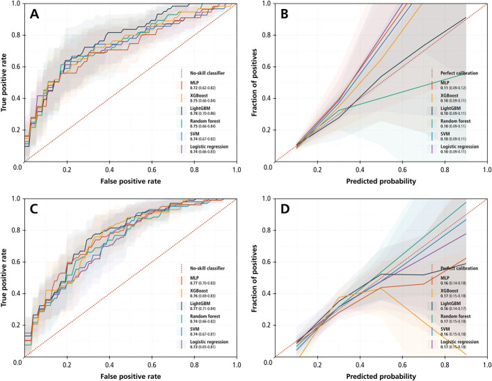 Development of Explainable Machine Learning Models to Identify Patients at Risk for 1-Year Mortality and New Distant Metastases Postendoprosthetic Reconstruction for Lower Extremity Bone Tumors: A Secondary Analysis of the PARITY Trial.