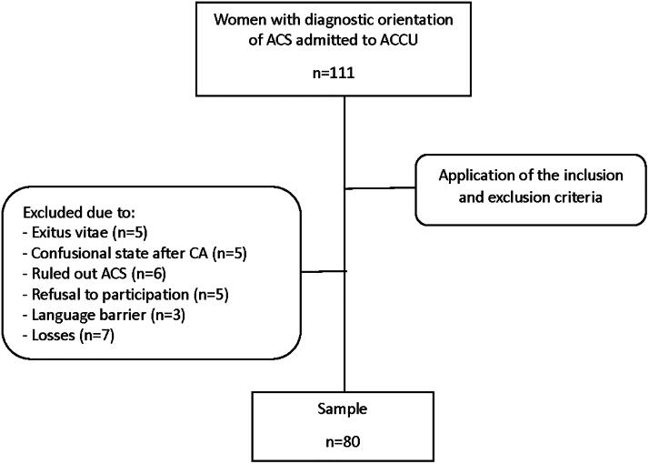 Analysis of Clinical and Epidemiological Profiles as Predictors of Complications in Women Admitted to the Acute Cardiac Care Unit for Acute Coronary Syndrome.