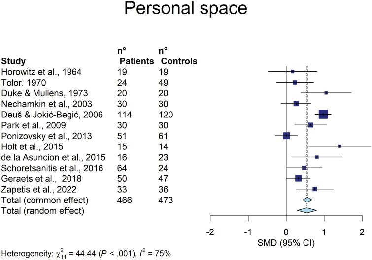 L'espace vécu and Its Perturbations in Schizophrenia: Systematic Review and Meta-analysis of Altered Body-Centric Metrics-Personal and Peripersonal Space.