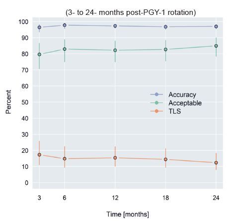 Evaluation of Point-of-Care Ultrasound Use in Emergency Medicine Residents: An Observational Study.