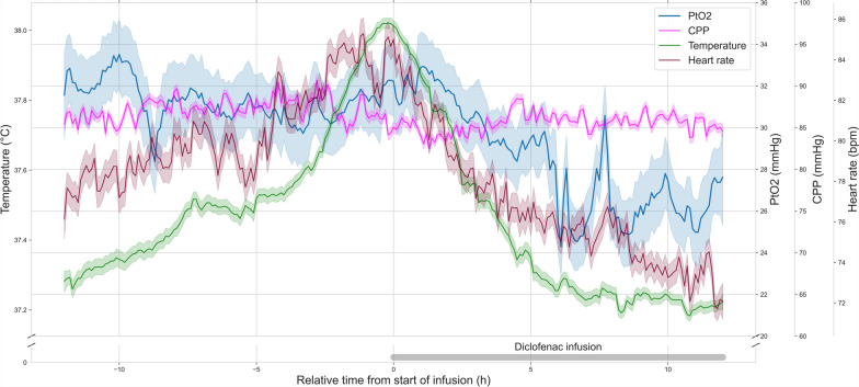 Effect of extended intravenous diclofenac infusions on brain tissue oxygenation in patients with acute brain injury.
