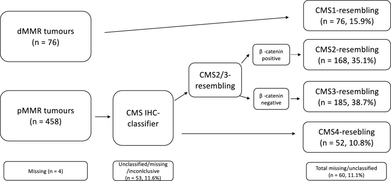 An immunohistochemistry-based classification of colorectal cancer resembling the consensus molecular subtypes using convolutional neural networks.