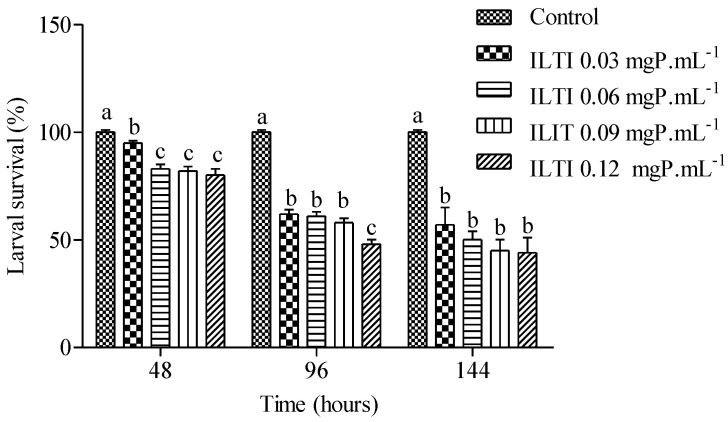 Effects of a Proteinase Inhibitor from <i>Inga laurina</i> Seeds (ILTI) on <i>Aedes aegypti</i> Larval Development.