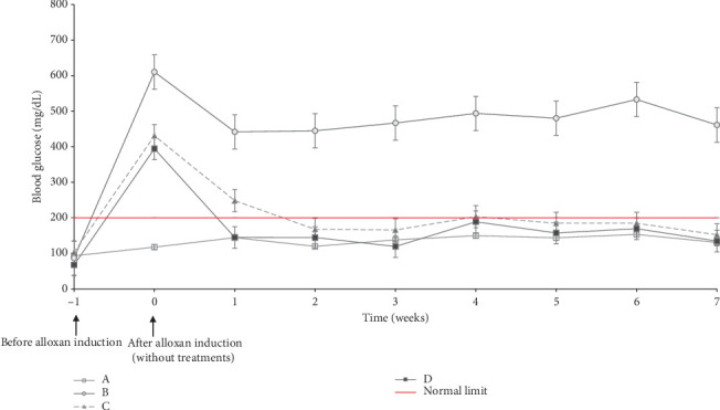 Antidiabetic Potential of Combined Cassiavera and Morel Berry Ethanol Extracts in Diabetic Rats.