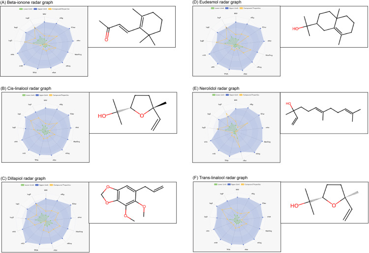 Therapeutic role of Crateva religiosa in diabetic nephropathy: Insights into key signaling pathways.