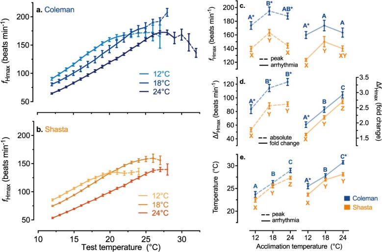 Climate warming will test the limits of thermal plasticity in rainbow trout, a globally distributed fish.