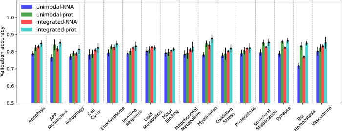 Effective integration of multi-omics with prior knowledge to identify biomarkers via explainable graph neural networks.