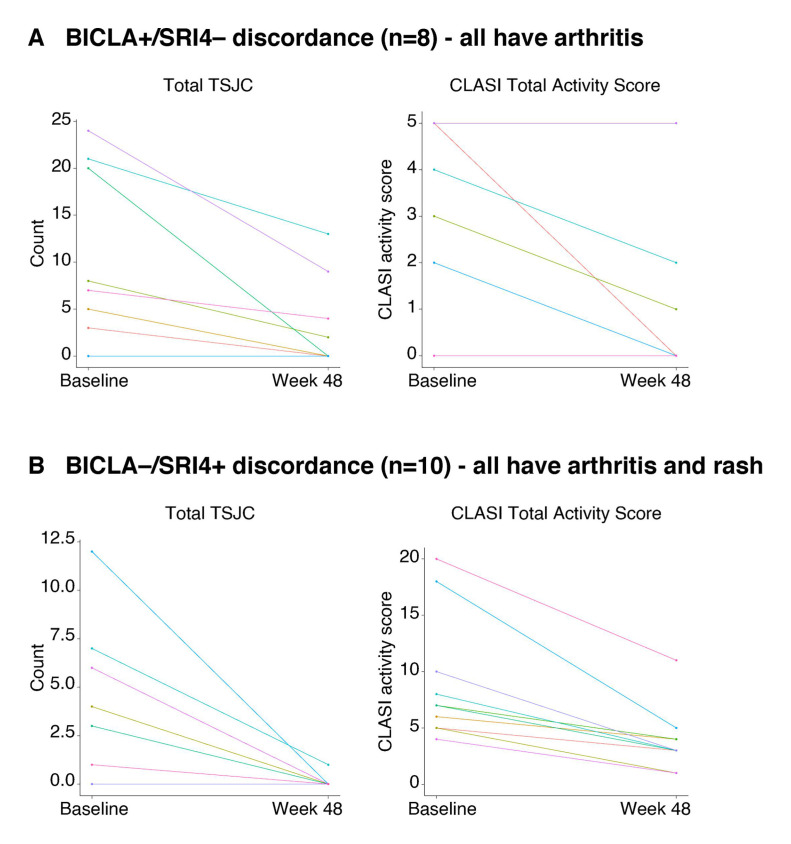 Evaluating the concordance between BICLA and SRI4 in patients with systemic lupus erythematosus from the placebo arms of the EXPLORER and ATHOS trials.