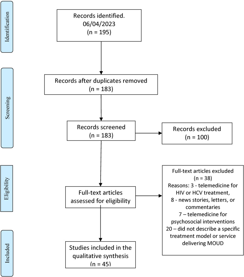 Understanding the use of telemedicine across different opioid use disorder treatment models: A scoping review.