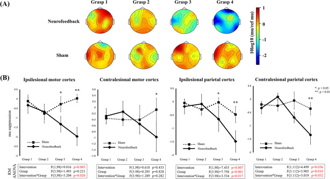 Effect of electroencephalography-based motor imagery neurofeedback on mu suppression during motor attempt in patients with stroke.