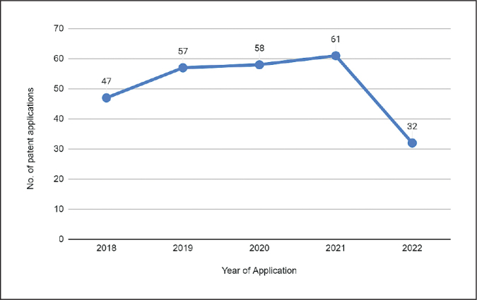 A Scoping Review of Worldwide Patent Applications in Anatomical Education (2018-2022).