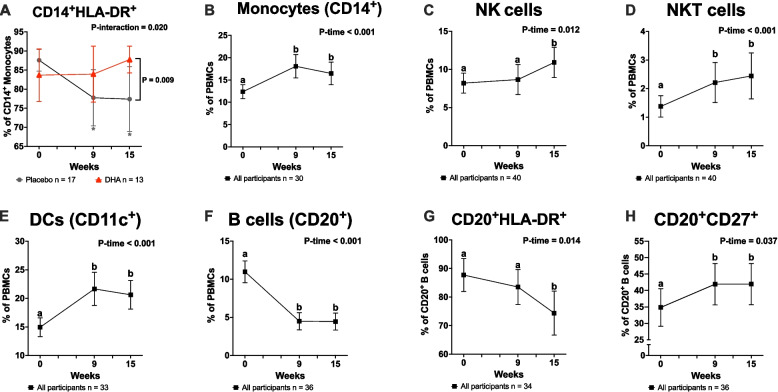 Docosahexaenoic acid (DHA) supplementation attenuates changes in the concentration, phenotype, and response of immune peripheral blood cells in breast cancer patients undergoing neoadjuvant therapy. Secondary findings from the DHA-WIN trial.