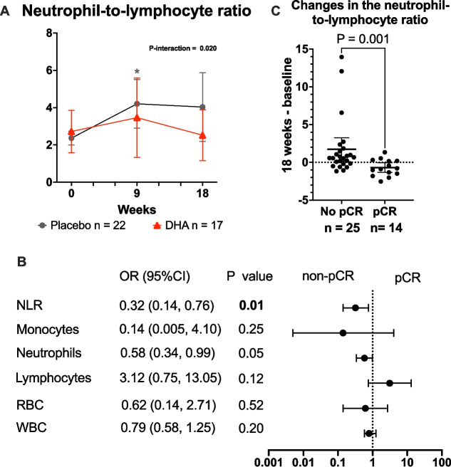 Docosahexaenoic acid (DHA) supplementation attenuates changes in the concentration, phenotype, and response of immune peripheral blood cells in breast cancer patients undergoing neoadjuvant therapy. Secondary findings from the DHA-WIN trial.