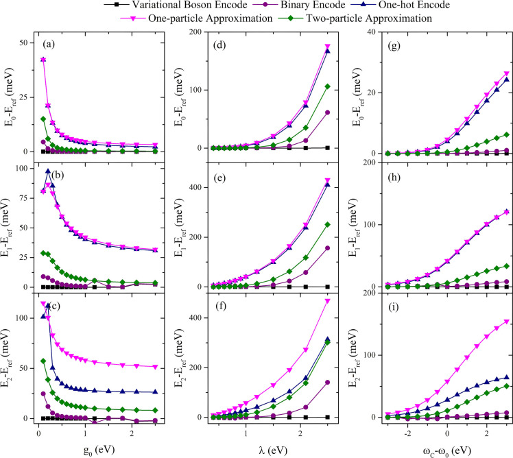 Quantum Computer Simulation of Molecules in Optical Cavity.