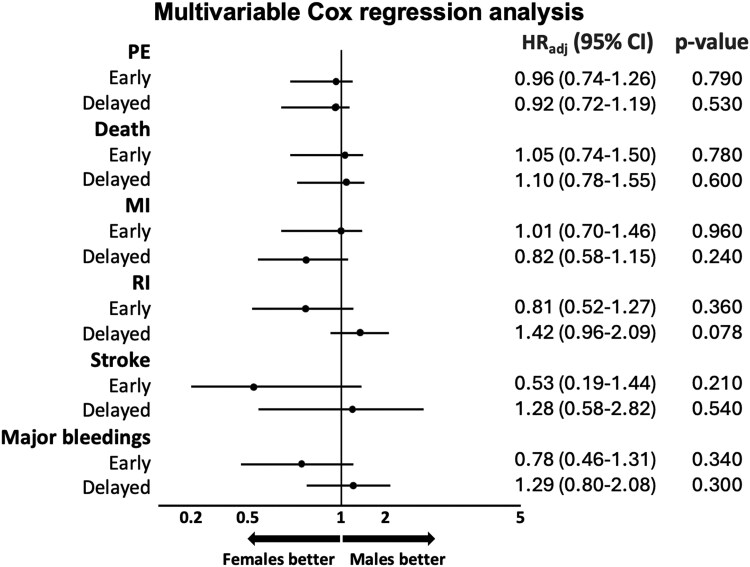 Sex differences based on the timing of invasive management among patients with non-ST-elevation acute coronary syndrome: an individual patient data meta-analysis.