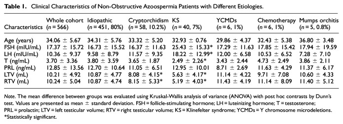 Putative Predictive Value of Etiological and Clinical Factors on Sperm Retrieval Outcomes in Non-Obstructive Azoospermia Using Micro-TESE: A Retrospective Study.