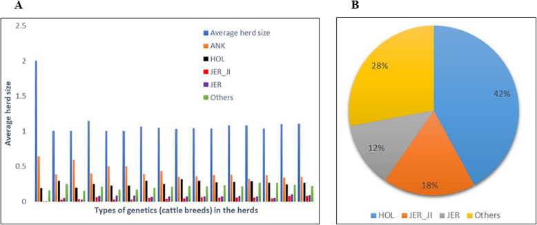 The genetic structure and diversity of smallholder dairy cattle in Rwanda.
