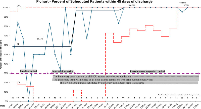 Ensuring Timely Pulmonary Follow-up after an Inpatient Asthma Hospitalization: A Quality Improvement Initiative.