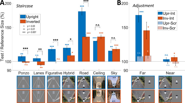Perceiving object size in pictures involves high-level processing.
