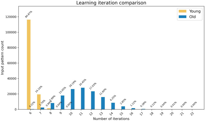 Computational analysis of learning in young and ageing brains.