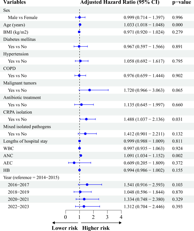Mortality and exacerbations in bronchiectasis patients with carbapenem-resistant Pseudomonas aeruginosa isolation: a long-term retrospective cohort study.