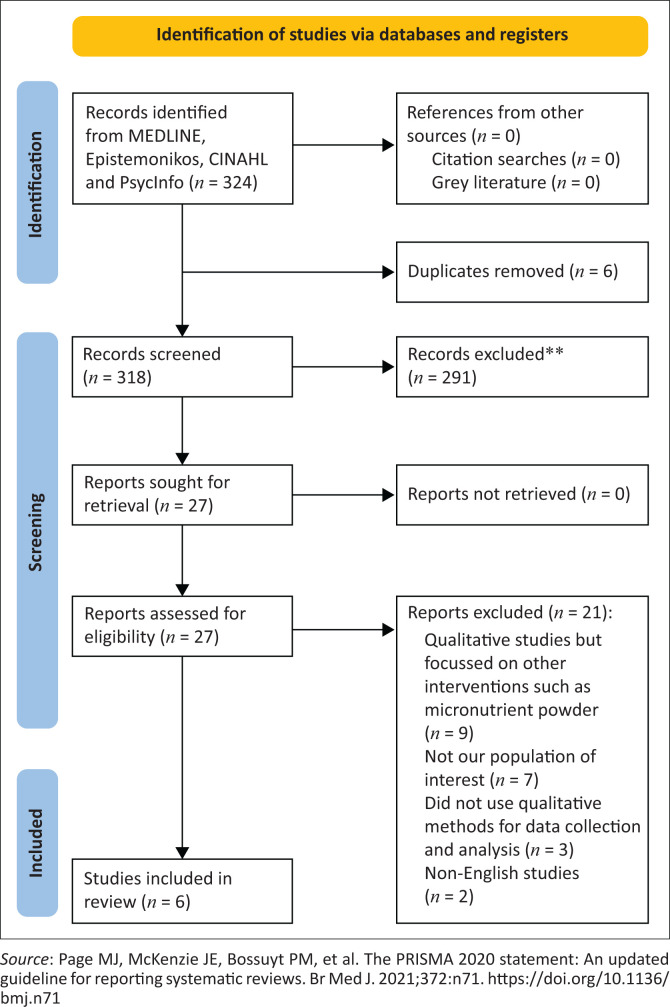 Iron supplementation in children to prevent deficiency and anaemia: A qualitative synthesis.