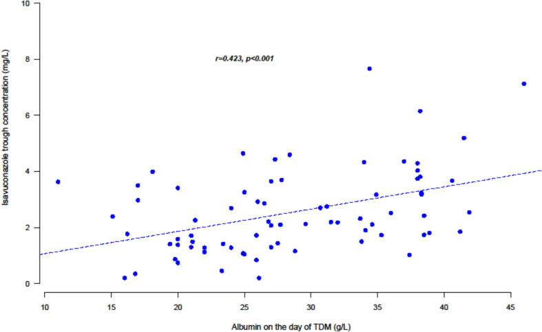 An Overview of Isavuconazole Clinical Use: A Multicentre Analysis of Indications, Exposure and Hepatic Safety.