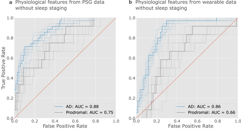 Wearable sleep recording augmented by artificial intelligence for Alzheimer's disease screening.