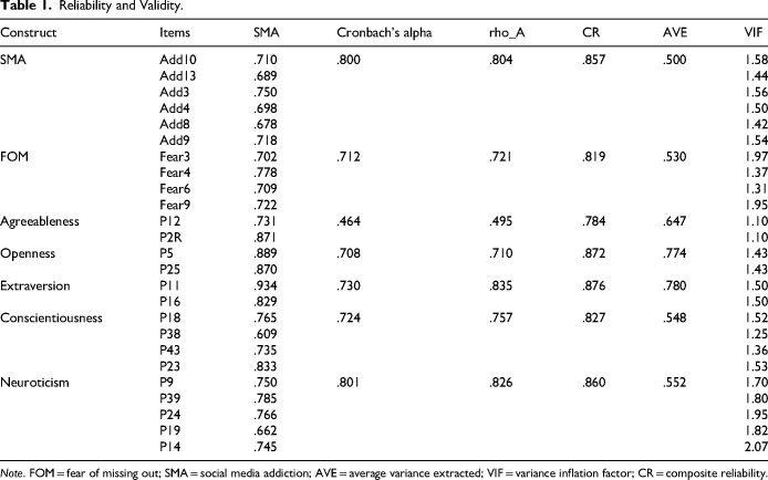 Personality Traits, Fear of Missing Out, and Social Media Addiction Among Nursing Students: A Structural Equation Modeling Approach.