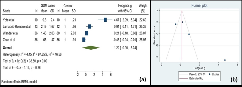 Diagnostic potential of cell-free fetal nucleic acids in predicting pregnancy complications: A systematic review and meta-analysis on trisomy, pre-eclampsia, and gestational diabetes.