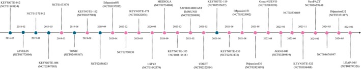 Current Status of Immune Checkpoint Inhibitors and Treatment Responsive Biomarkers for Triple-Negative Breast Cancer.