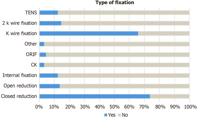 Role of post-operative X-rays in distal-radius fractures among pediatric patients.