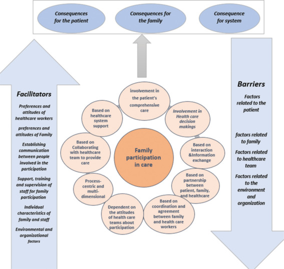 Concept Analysis of Family Participation in Hospitalized Patient Care: Using Hybrid Models.