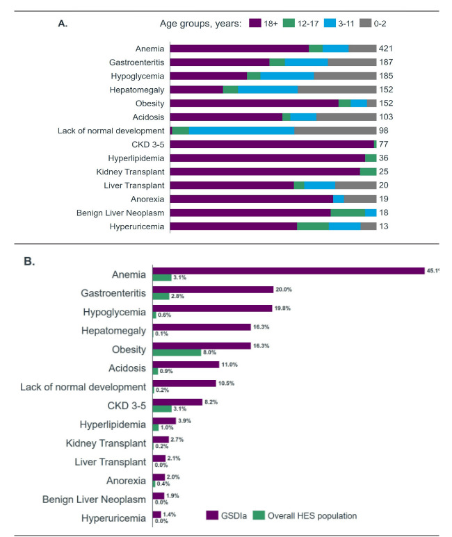 Investigating the Secondary Care System Burden of Glycogen Storage Disease Type Ia (GSDIa) Using the Hospital Episode Statistics Database.