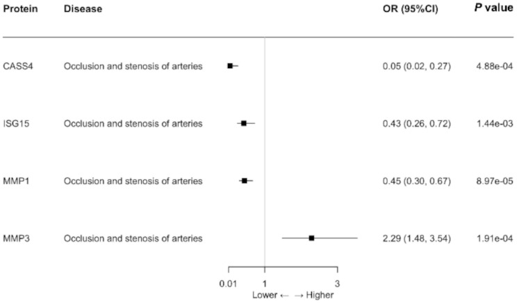 Potential drug targets for peripheral artery disease identified through Mendelian randomization analysis.