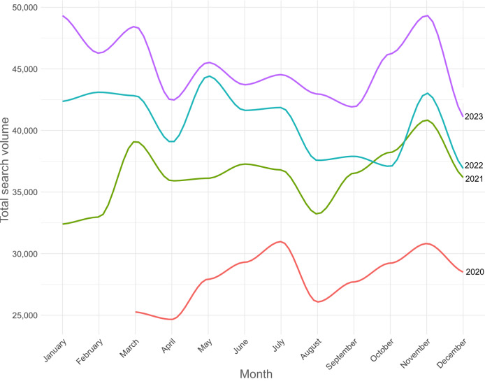 Tracking Public Interest in Rare Diseases and Eosinophilic Disorders in Germany: Web Search Analysis.