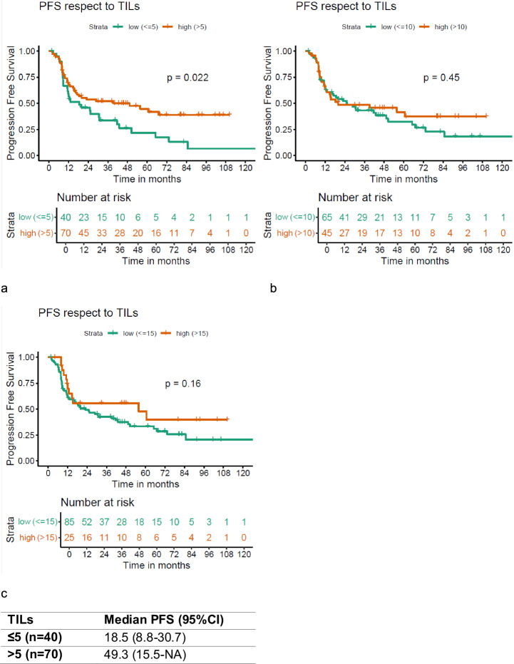 Prognostic impact of tumor-infiltrating lymphocytes in HER2+ metastatic breast cancer receiving first-line treatment.