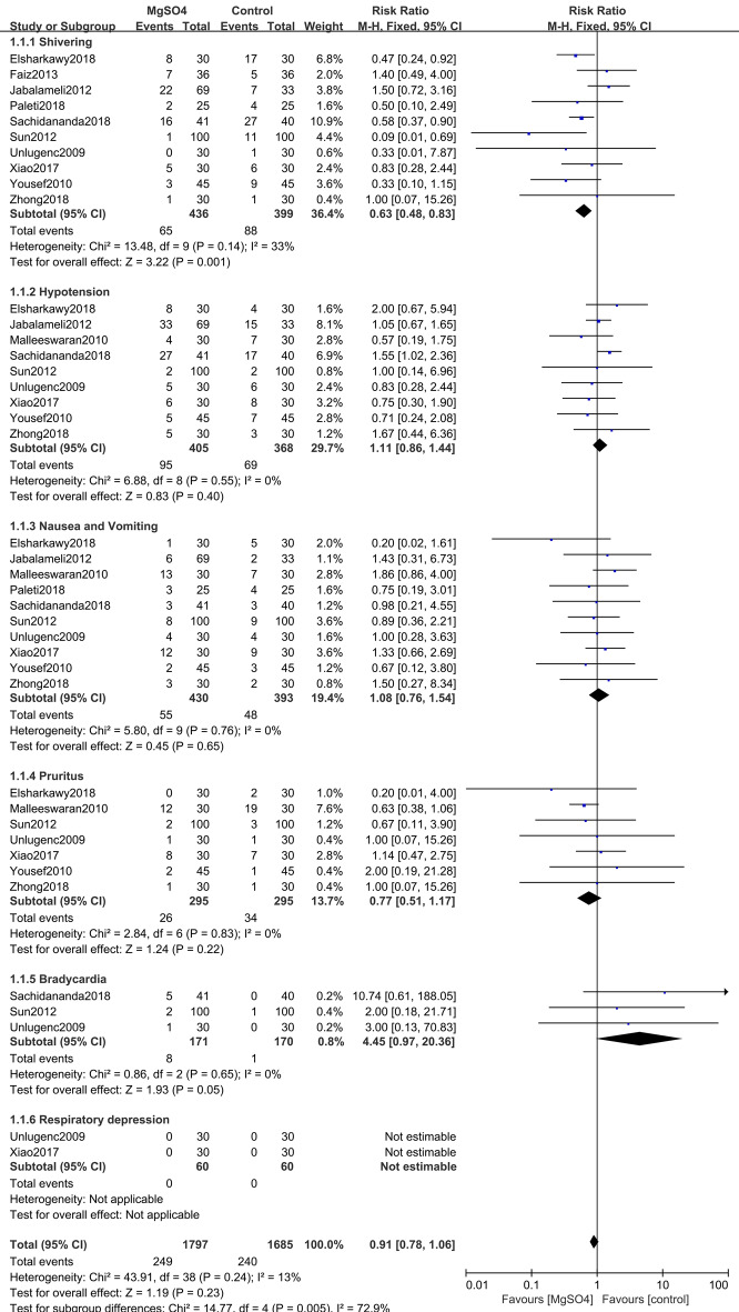 Adverse drug events observed with intrathecal magnesium sulfate as an adjuvant to bupivacaine for spinal anesthesia in patients undergoing elective cesarean section: a meta-analysis.