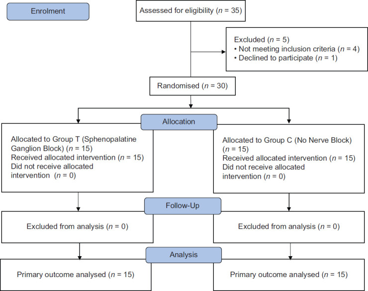 Effect of bilateral intranasal transmucosal sphenopalatine ganglion block on intraoperative fentanyl requirement in children undergoing palatoplasty under general anaesthesia - A randomised, double-blinded, comparative study.
