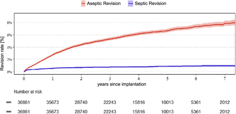 Revision of unicondylar knee arthroplasty: an analysis of failure rates and contributing factors.