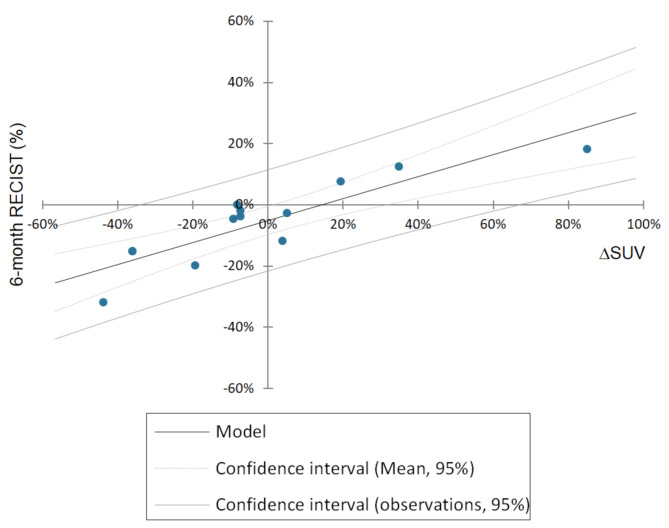 Quantitative 177Lu-DOTATATE SPECT/CT is predictive of 6-month PRRT morphological response in midgut neuroendocrine tumors: a pilot study.