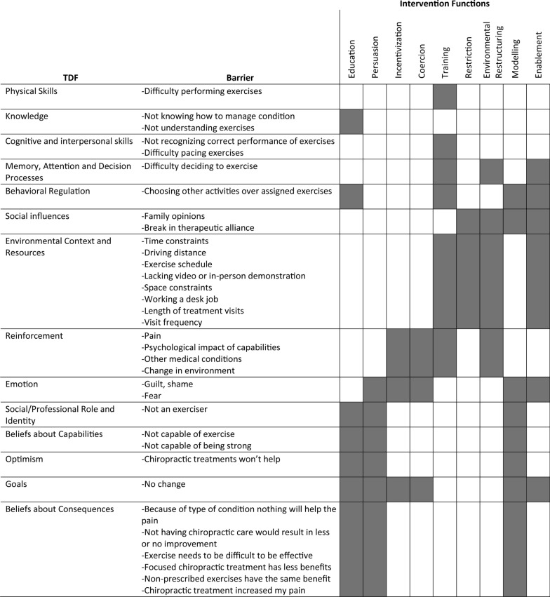 Barriers and facilitators to self-management in people with back-related leg pain: a qualitative secondary analysis.