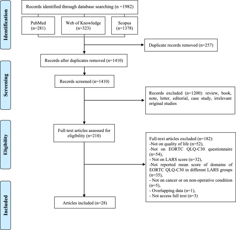 Effects of low anterior resection syndrome after colorectal cancer resections on health-related quality of life: a systematic review and meta-analysis.