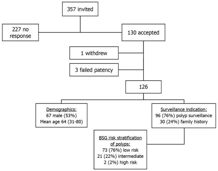 Colon capsule endoscopy is an effective filter test for colonic polyp surveillance.