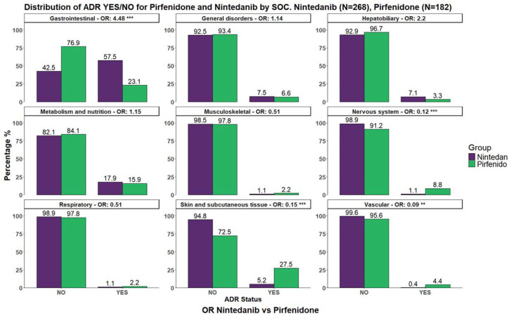 Real-world insights into safety, tolerability, and predictive factors of adverse drug reactions in treating idiopathic pulmonary fibrosis with pirfenidone and nintedanib.