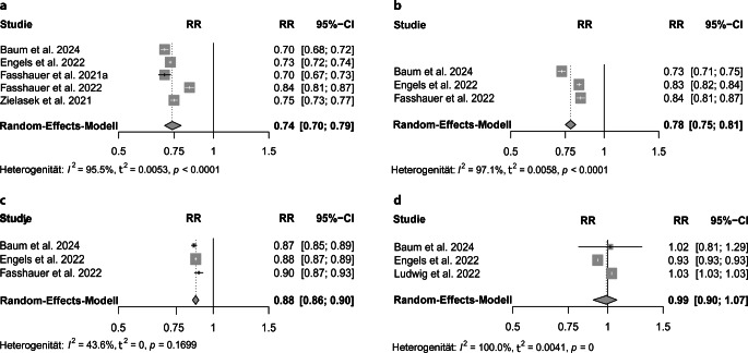 [Utilization of mental health services in Germany during the first year of the COVID-19 pandemic-Systematic review and meta-analysis].