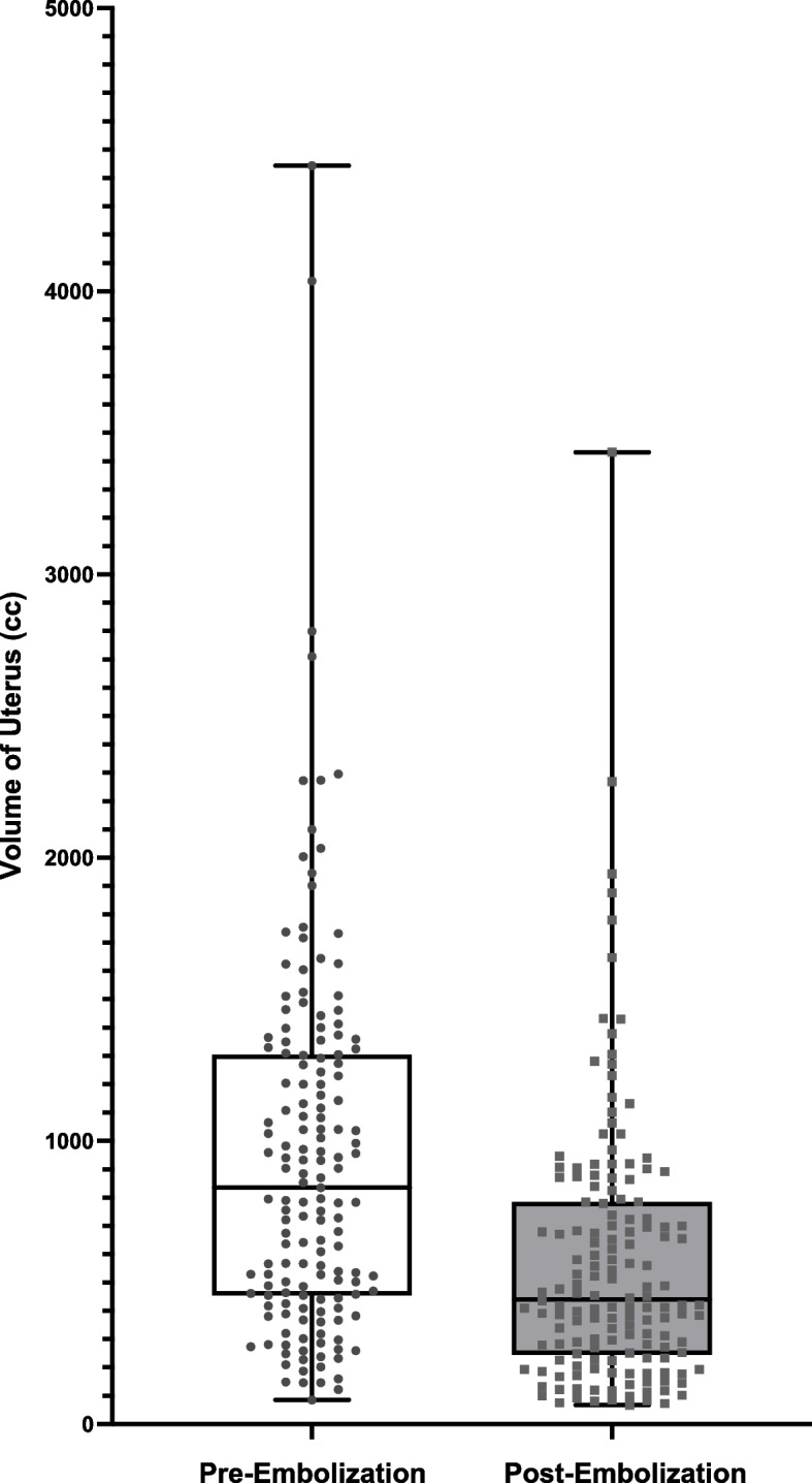 Is uterine artery embolisation a safe and effective modality to treat submucosal fibroids?
